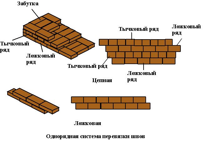 ложковая кладка, тычковая кладка