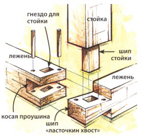 Угловое замковое соединение лежней «ласточкиным хвостом»