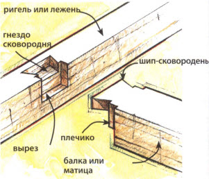 Врубка глухим сковороднем с шипом