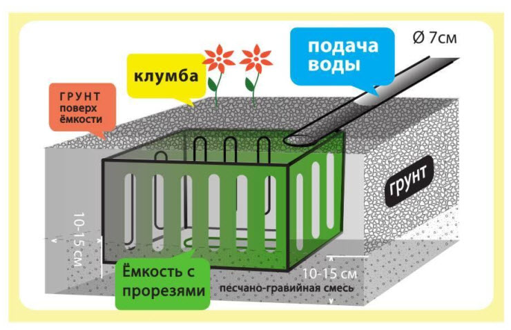 Дачная мини-канализация схема