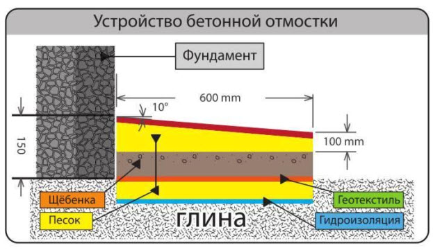 Устройство бетонной отмостки - схема